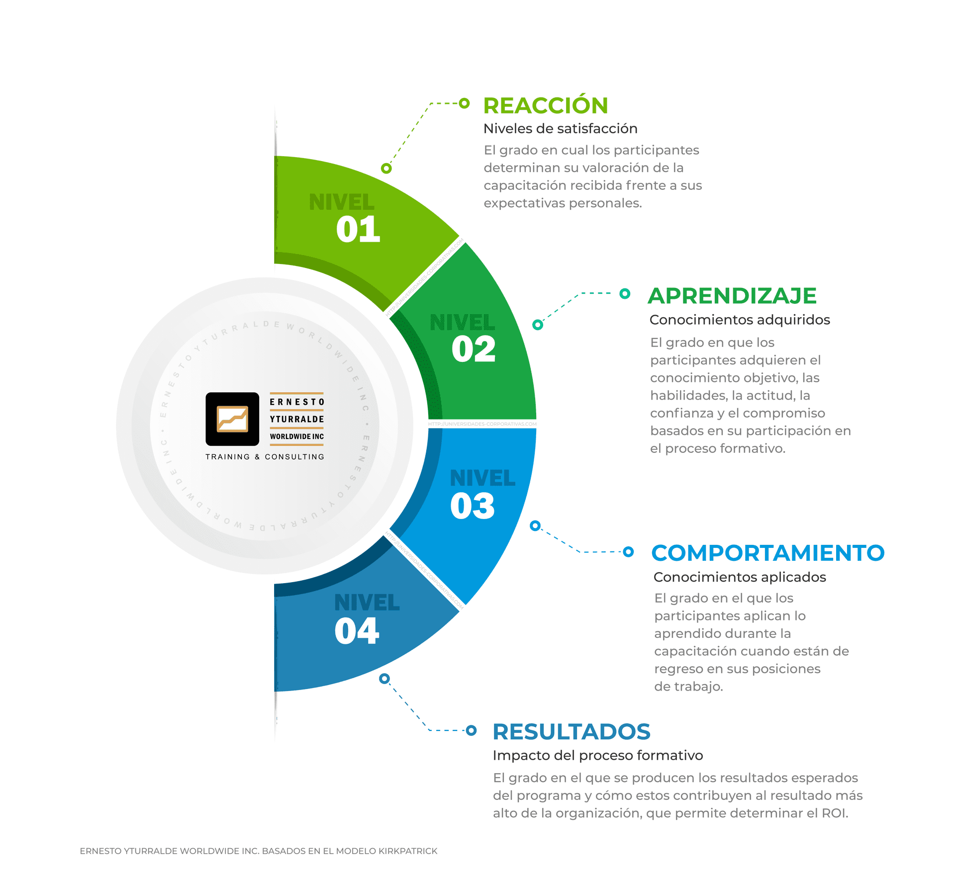 Modelo Kirkpatrick para evaluar impacto de la capacitación | Cuatro niveles: Reacción, Aprendizaje, Comportamiento y Resultados | Medición de efectividad en procesos formativos