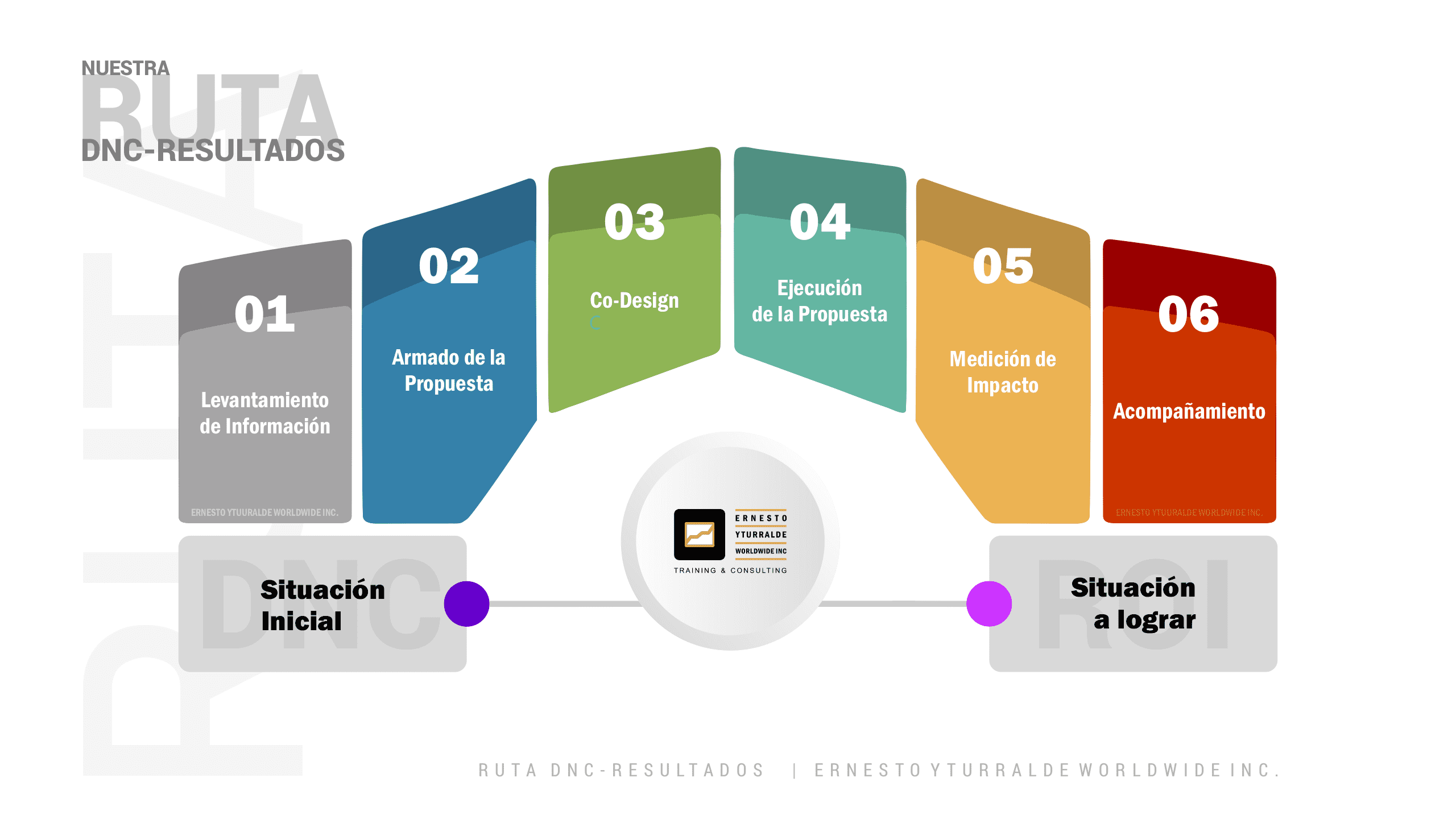 Ruta de las DNC al ROI | Diagnóstico de Necesidades de Capacitación hasta la medición de resultados e impacto en la organización